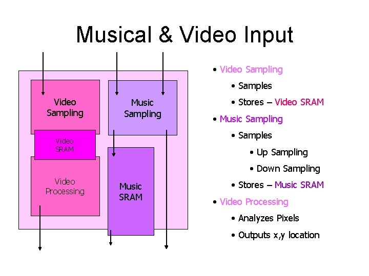 Musical & Video Input • Video Sampling • Samples Video Sampling Music Sampling •