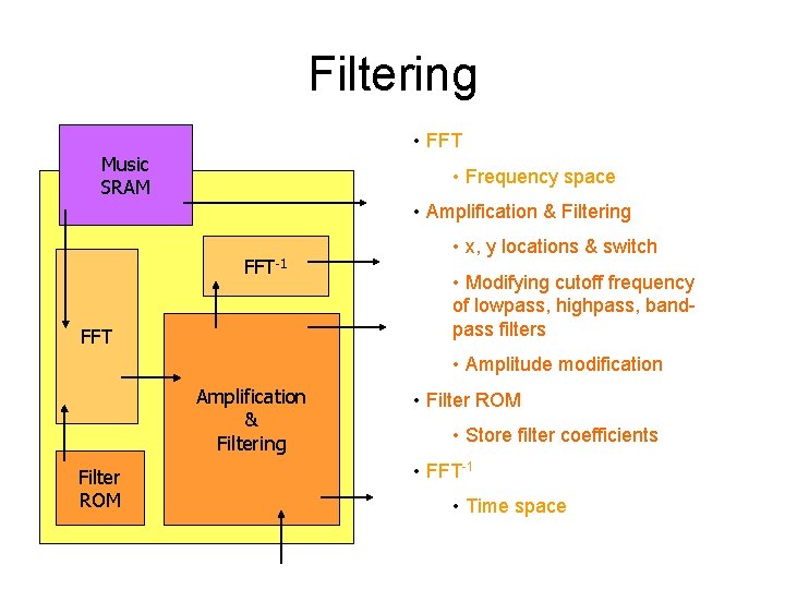 Filtering • FFT Music SRAM • Frequency space • Amplification & Filtering FFT-1 FFT