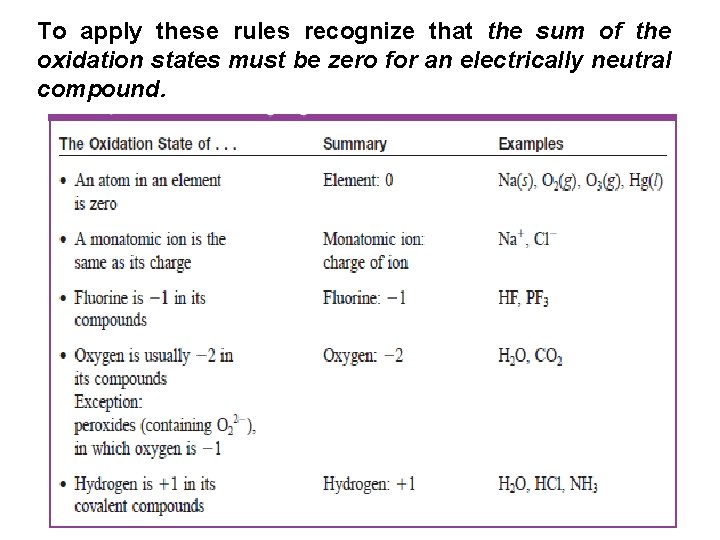 To apply these rules recognize that the sum of the oxidation states must be