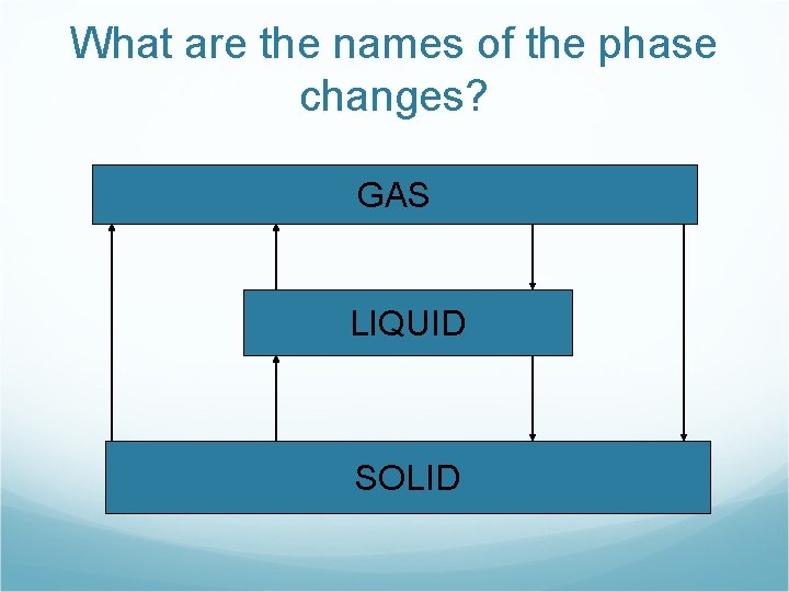 What are the names of the phase changes? GAS LIQUID SOLID 
