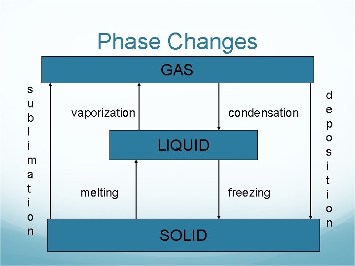 Phase Changes GAS s u b l i m a t i o n
