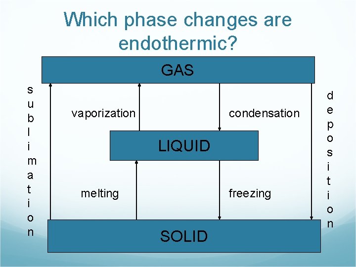 Which phase changes are endothermic? GAS s u b l i m a t