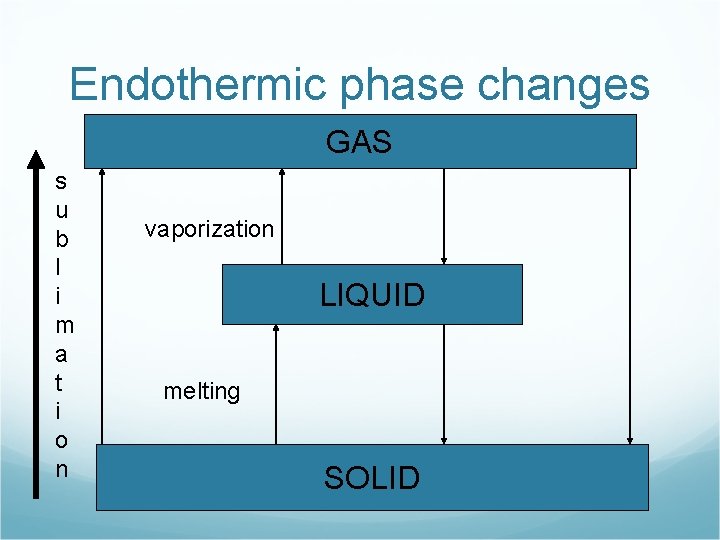Endothermic phase changes GAS s u b l i m a t i o