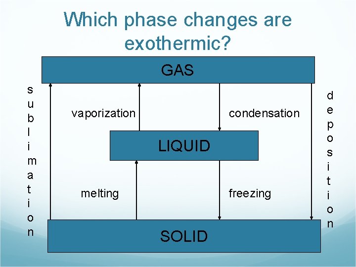 Which phase changes are exothermic? GAS s u b l i m a t