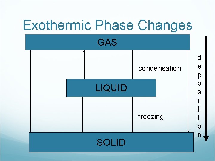 Exothermic Phase Changes GAS condensation LIQUID freezing SOLID d e p o s i