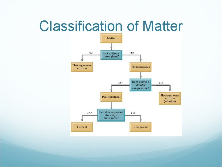 Classification of Matter 