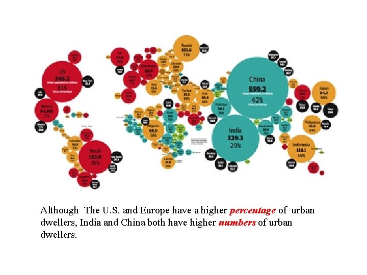 Although The U. S. and Europe have a higher percentage of urban dwellers, India
