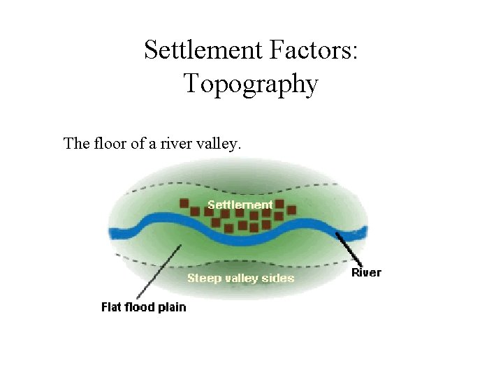 Settlement Factors: Topography The floor of a river valley. 