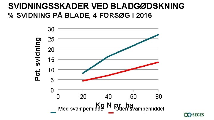 SVIDNINGSSKADER VED BLADGØDSKNING % SVIDNING PÅ BLADE, 4 FORSØG I 2016 Pct. svidning 30