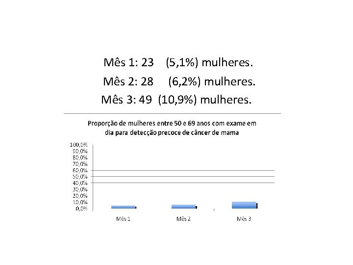 Mês 1: 23 (5, 1%) mulheres. Mês 2: 28 (6, 2%) mulheres. Mês 3: