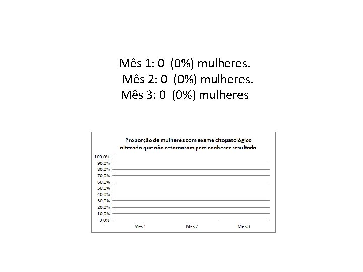 Mês 1: 0 (0%) mulheres. Mês 2: 0 (0%) mulheres. Mês 3: 0 (0%)