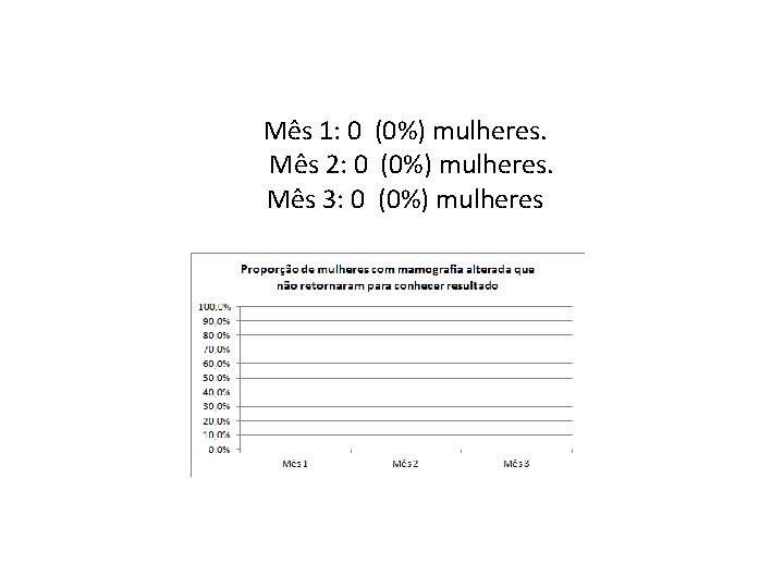 Mês 1: 0 (0%) mulheres. Mês 2: 0 (0%) mulheres. Mês 3: 0 (0%)