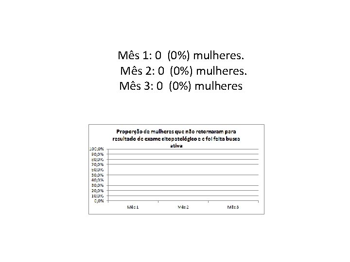 Mês 1: 0 (0%) mulheres. Mês 2: 0 (0%) mulheres. Mês 3: 0 (0%)