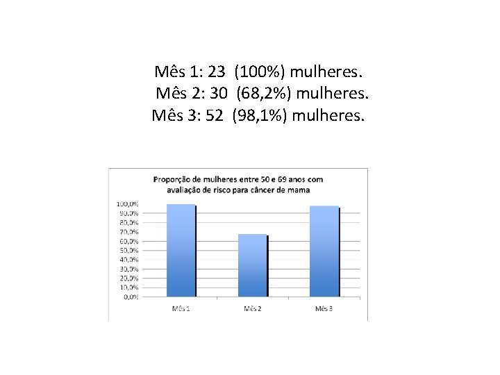 Mês 1: 23 (100%) mulheres. Mês 2: 30 (68, 2%) mulheres. Mês 3: 52