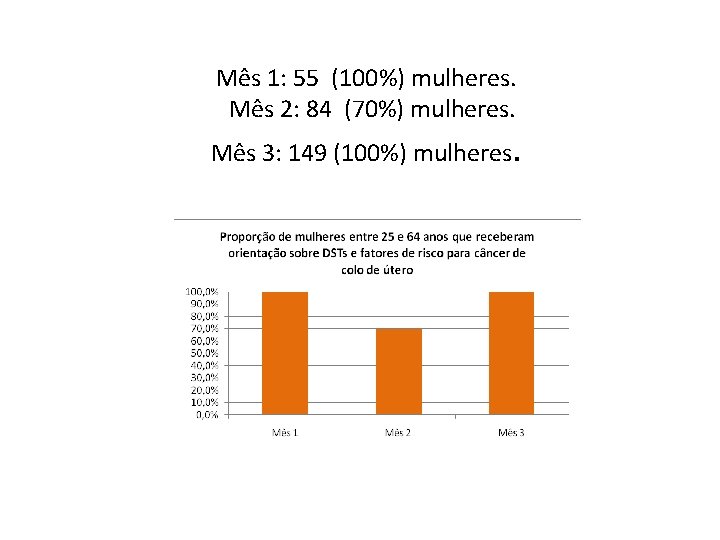 Mês 1: 55 (100%) mulheres. Mês 2: 84 (70%) mulheres. Mês 3: 149 (100%)