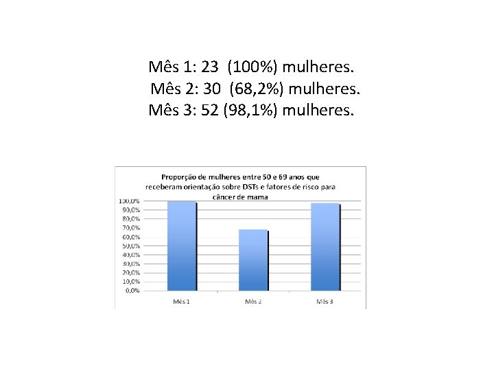 Mês 1: 23 (100%) mulheres. Mês 2: 30 (68, 2%) mulheres. Mês 3: 52