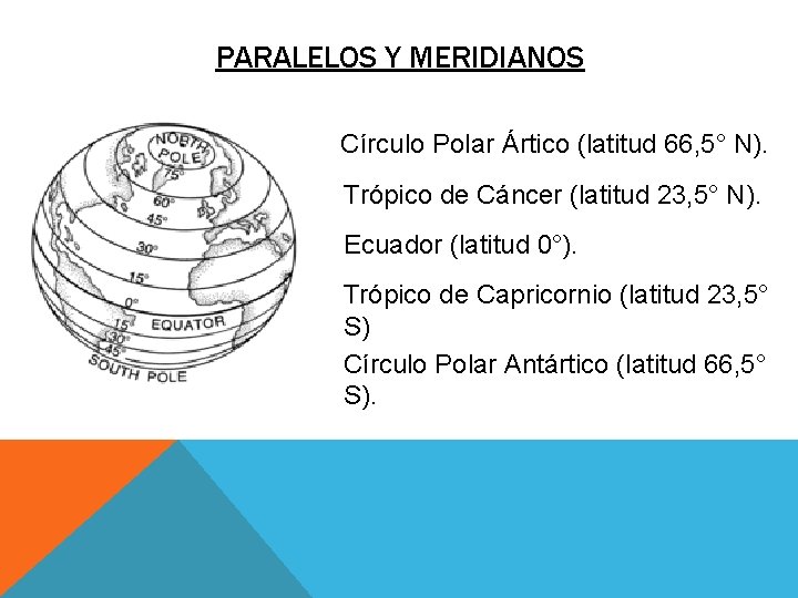 PARALELOS Y MERIDIANOS Círculo Polar Ártico (latitud 66, 5° N). Trópico de Cáncer (latitud