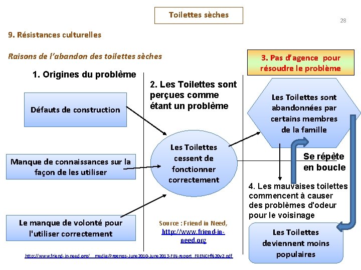 Toilettes sèches 28 9. Résistances culturelles Raisons de l’abandon des toilettes sèches 1. Origines