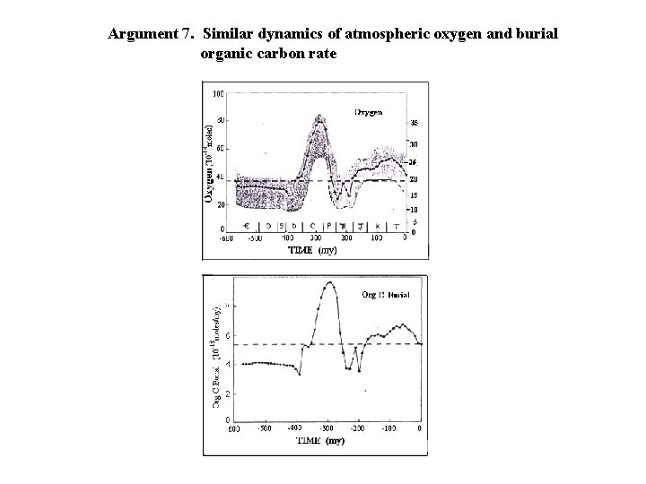 Argument 7. Similar dynamics of atmospheric oxygen and burial organic carbon rate 