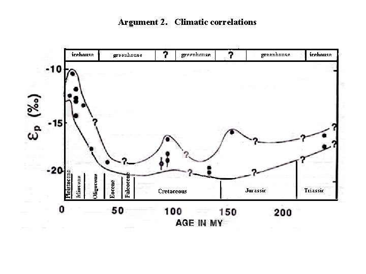 Argument 2. Climatic correlations 