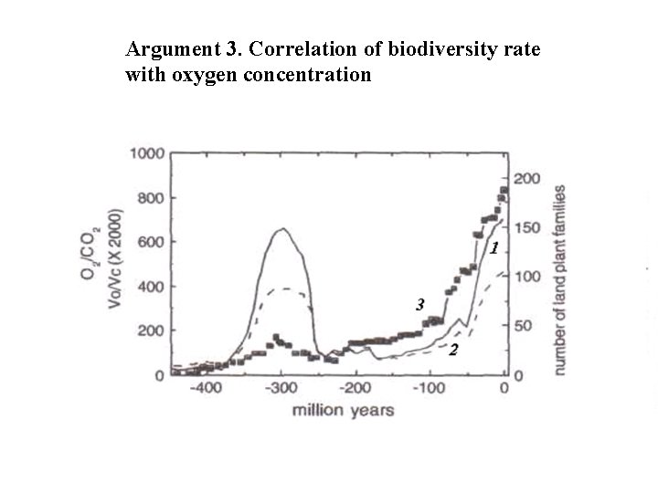 Argument 3. Correlation of biodiversity rate with oxygen concentration 