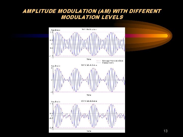 AMPLITUDE MODULATION (AM) WITH DIFFERENT MODULATION LEVELS 13 