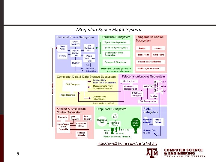 Magellan Space Flight System http: //www 2. jpl. nasa. gov/basics/bd. php 9 