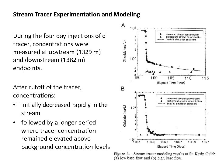 Stream Tracer Experimentation and Modeling During the four day injections of cl tracer, concentrations