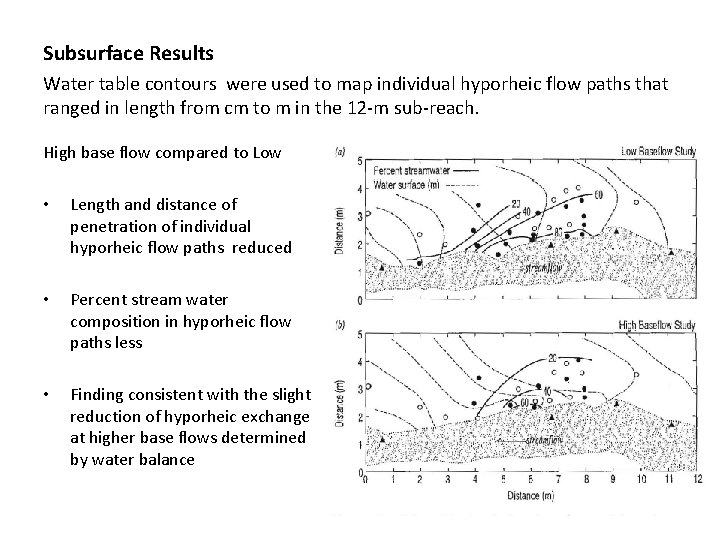 Subsurface Results Water table contours were used to map individual hyporheic flow paths that