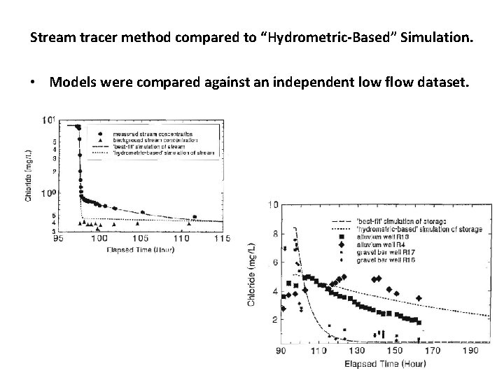Stream tracer method compared to “Hydrometric-Based” Simulation. • Models were compared against an independent