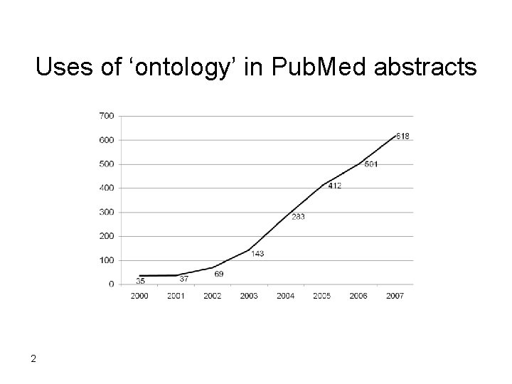 Uses of ‘ontology’ in Pub. Med abstracts 2 