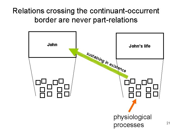 Relations crossing the continuant-occurrent border are never part-relations John’s life sus tain ing in