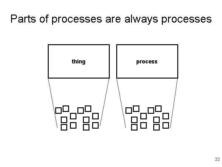 Parts of processes are always processes thing process 22 