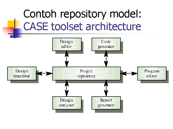 Contoh repository model: CASE toolset architecture 