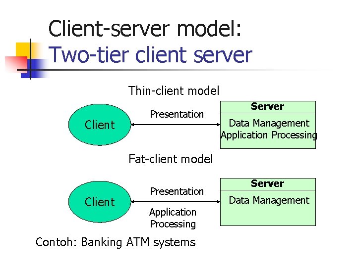 Client-server model: Two-tier client server Thin-client model Client Presentation Server Data Management Application Processing