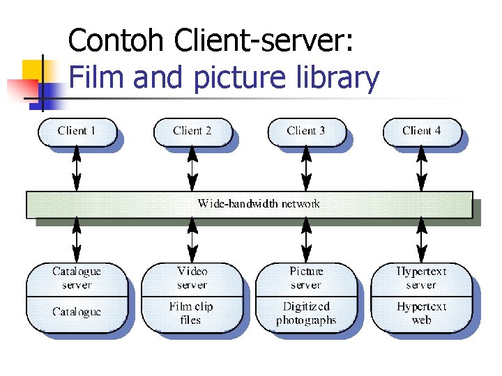 Contoh Client-server: Film and picture library 