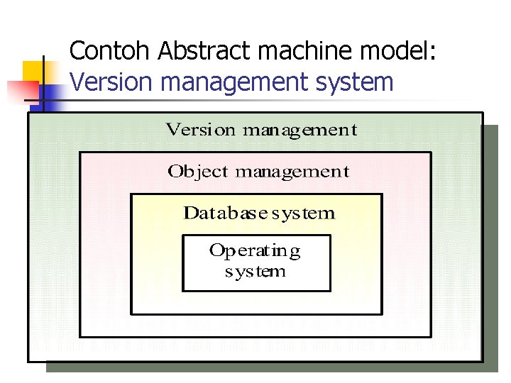 Contoh Abstract machine model: Version management system 