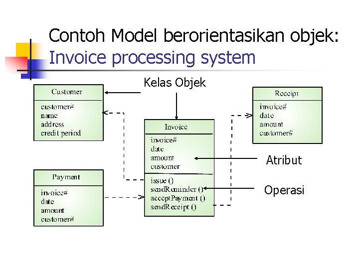 Contoh Model berorientasikan objek: Invoice processing system Kelas Objek Atribut Operasi 