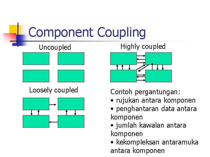 Component Coupling Uncoupled Loosely coupled Highly coupled Contoh pergantungan: • rujukan antara komponen •