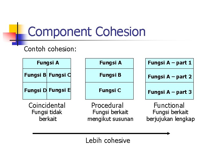 Component Cohesion Contoh cohesion: Fungsi A – part 1 Fungsi B Fungsi C Fungsi