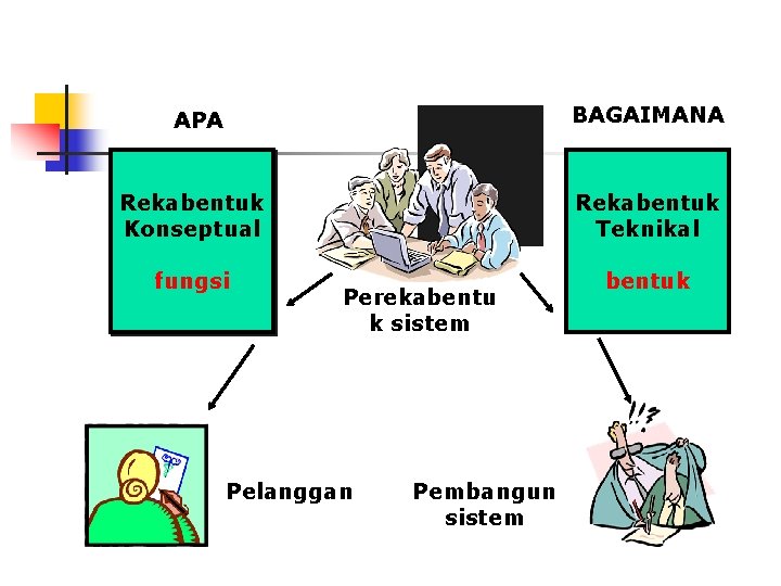 BAGAIMANA APA Rekabentuk Konseptual Rekabentuk Teknikal fungsi bentuk Perekabentu k sistem Pelanggan Pembangun sistem