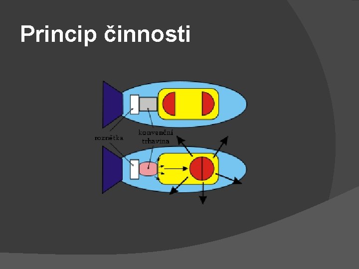 Princip činnosti 