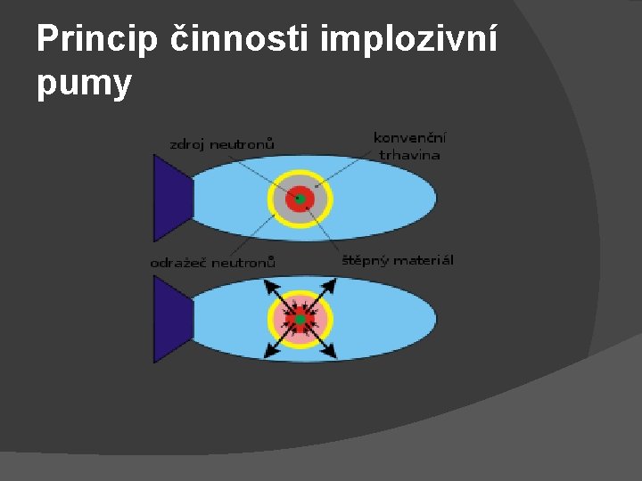 Princip činnosti implozivní pumy 