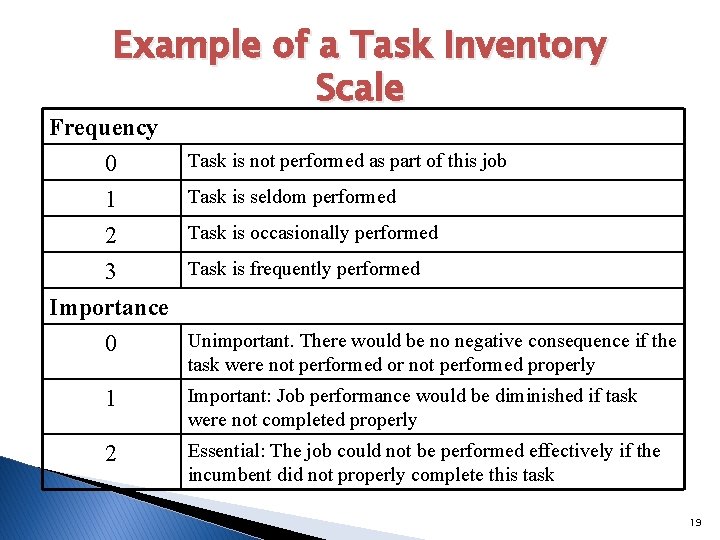 Example of a Task Inventory Scale Frequency 0 1 2 Task is not performed