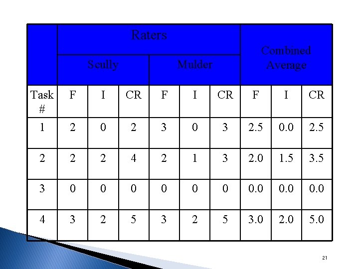 Raters Scully Combined Average Mulder Task # F I CR 1 2 0 2