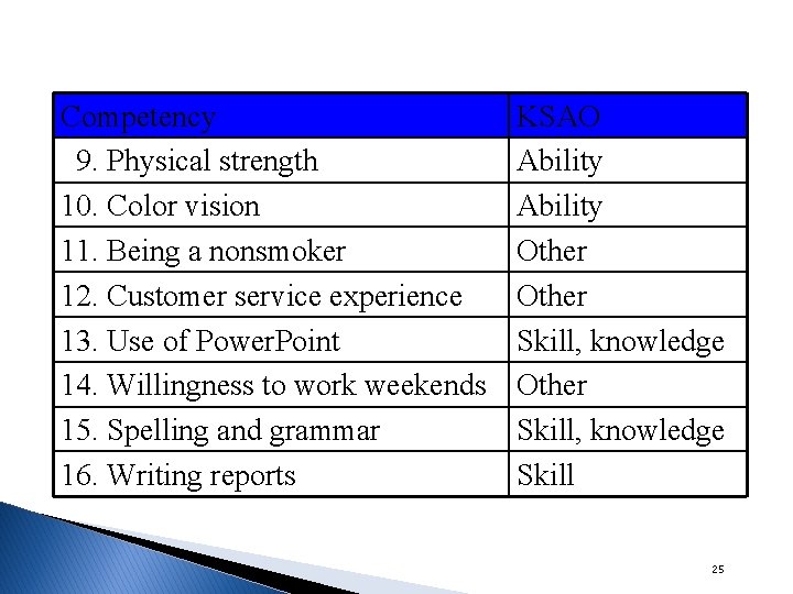 Competency 9. Physical strength 10. Color vision 11. Being a nonsmoker 12. Customer service