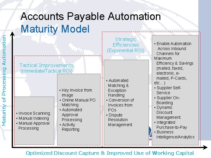 Maturity of Processing Automation Accounts Payable Automation Maturity Model Strategic Efficiencies (Exponential ROI) Tactical