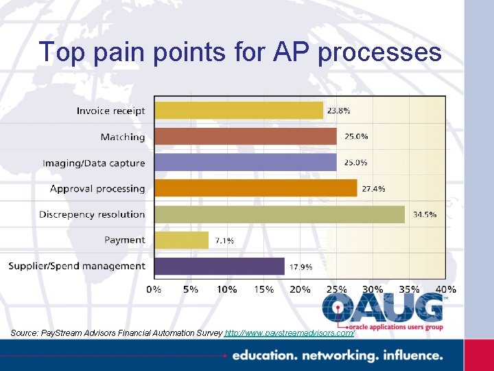 Top pain points for AP processes Source: Pay. Stream Advisors Financial Automation Survey http: