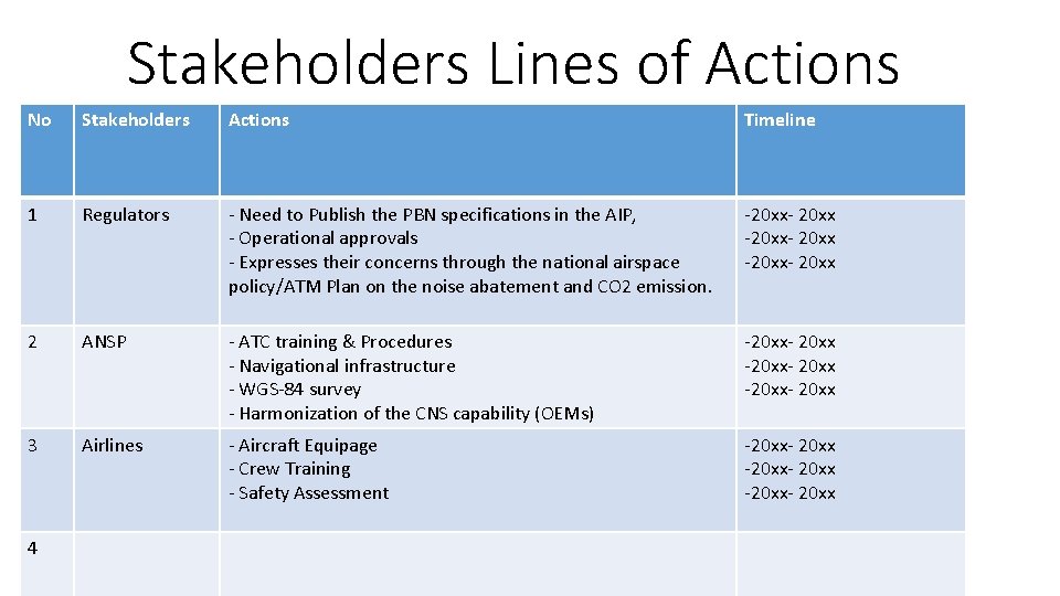 Stakeholders Lines of Actions No Stakeholders Actions Timeline 1 Regulators - Need to Publish
