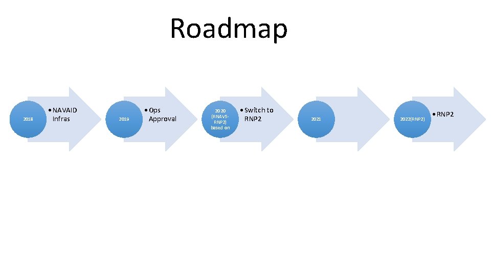 Roadmap 2018 • NAVAID Infras 2019 • Ops Approval 2020 (RNAV 5 RNP 2)